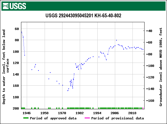 Graph of groundwater level data at USGS 292443095045201 KH-65-40-802