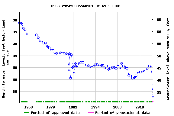 Graph of groundwater level data at USGS 292456095560101 JY-65-33-801