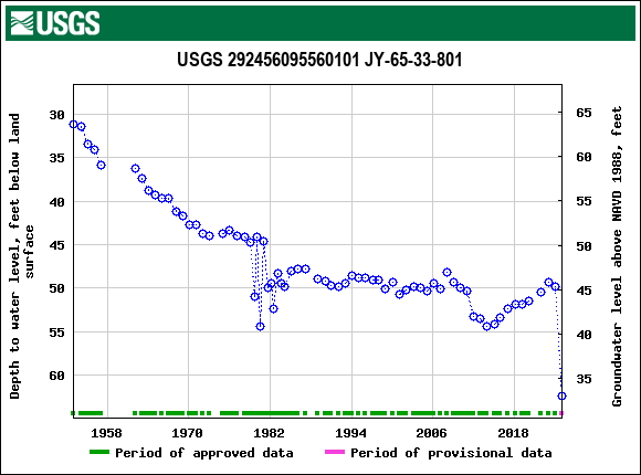 Graph of groundwater level data at USGS 292456095560101 JY-65-33-801