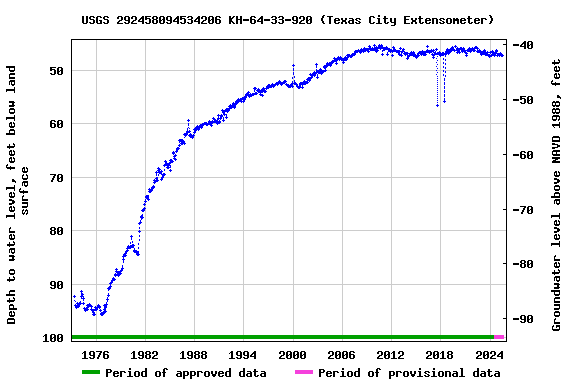 Graph of groundwater level data at USGS 292458094534206 KH-64-33-920 (Texas City Extensometer)