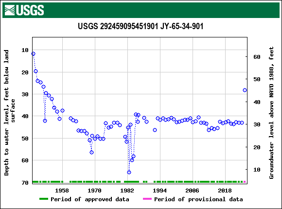 Graph of groundwater level data at USGS 292459095451901 JY-65-34-901