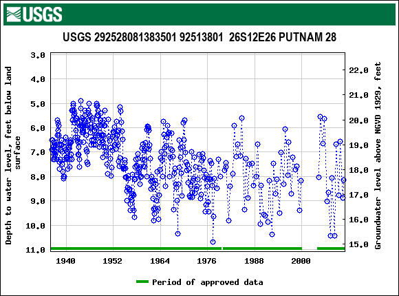 Graph of groundwater level data at USGS 292528081383501 92513801  26S12E26 PUTNAM 28