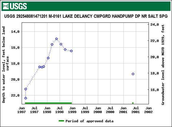 Graph of groundwater level data at USGS 292548081471201 M-0161 LAKE DELANCY CMPGRD HANDPUMP DP NR SALT SPG