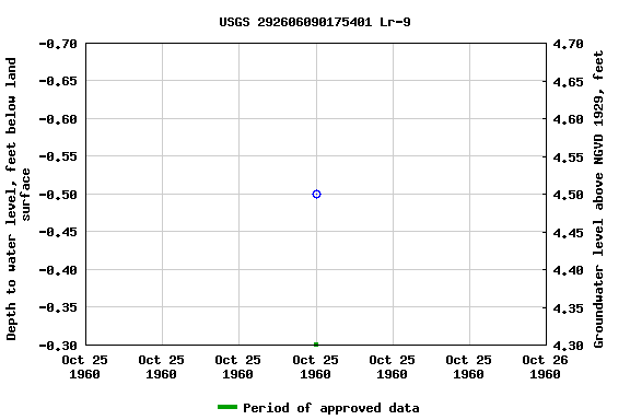 Graph of groundwater level data at USGS 292606090175401 Lr-9