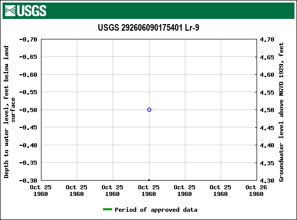 Graph of groundwater level data at USGS 292606090175401 Lr-9