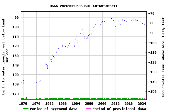 Graph of groundwater level data at USGS 292619095060601 KH-65-40-411