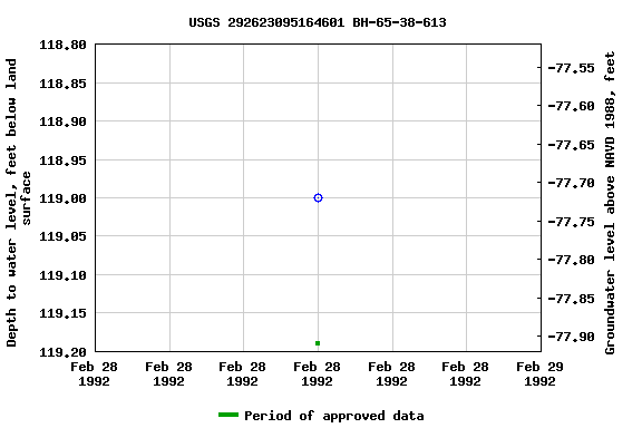 Graph of groundwater level data at USGS 292623095164601 BH-65-38-613