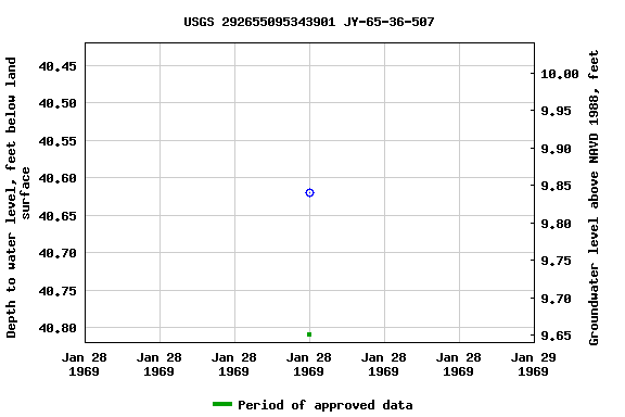 Graph of groundwater level data at USGS 292655095343901 JY-65-36-507