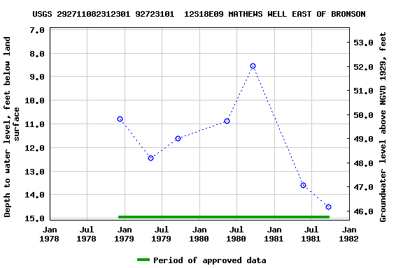 Graph of groundwater level data at USGS 292711082312301 92723101  12S18E09 MATHEWS WELL EAST OF BRONSON