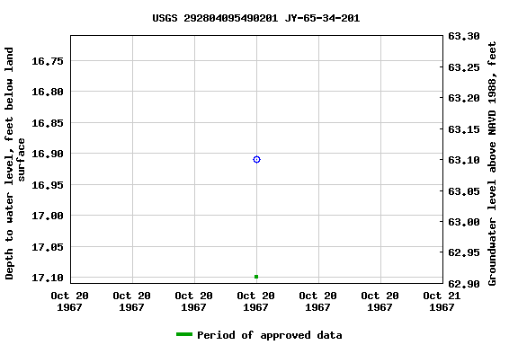 Graph of groundwater level data at USGS 292804095490201 JY-65-34-201