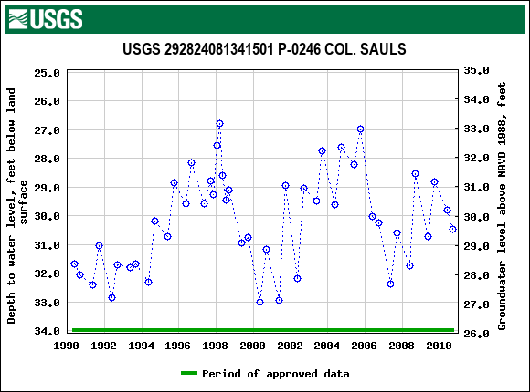 Graph of groundwater level data at USGS 292824081341501 P-0246 COL. SAULS