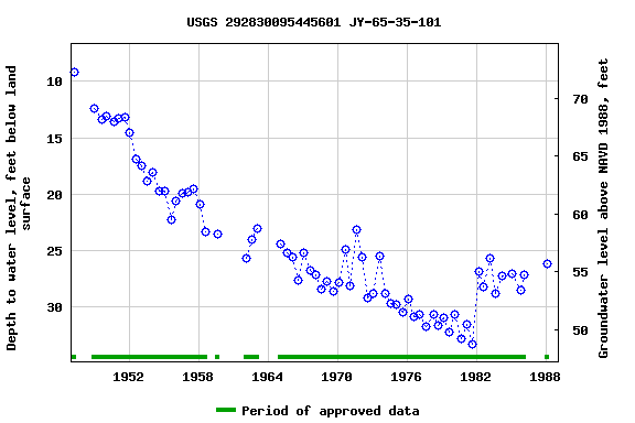 Graph of groundwater level data at USGS 292830095445601 JY-65-35-101