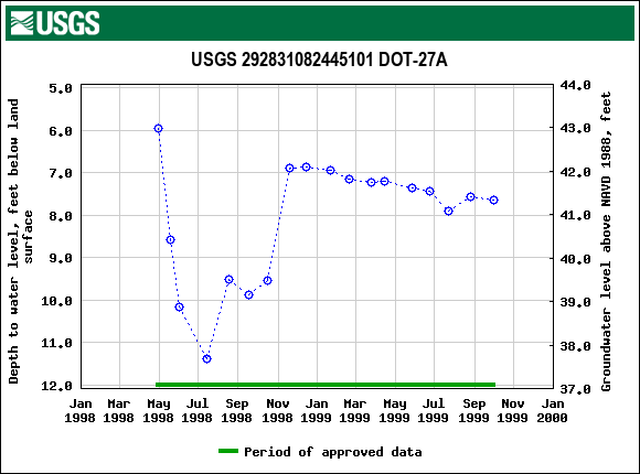 Graph of groundwater level data at USGS 292831082445101 DOT-27A