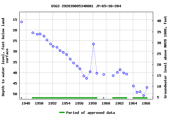 Graph of groundwater level data at USGS 292839095340801 JY-65-36-204