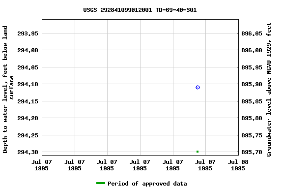 Graph of groundwater level data at USGS 292841099012001 TD-69-40-301