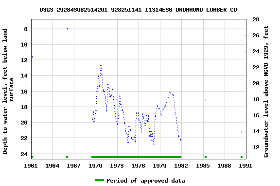 Graph of groundwater level data at USGS 292843082514201 928251141 11S14E36 DRUMMOND LUMBER CO