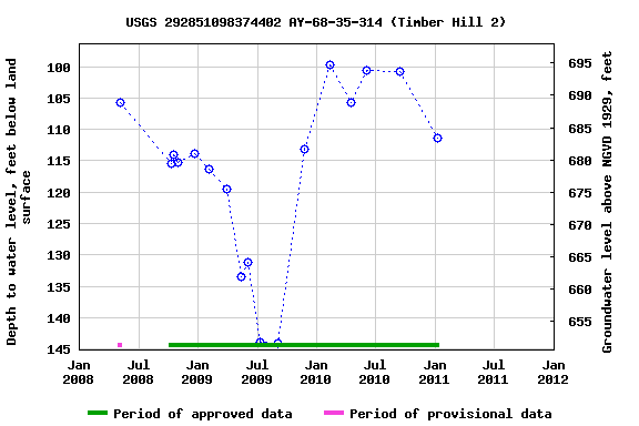 Graph of groundwater level data at USGS 292851098374402 AY-68-35-314 (Timber Hill 2)