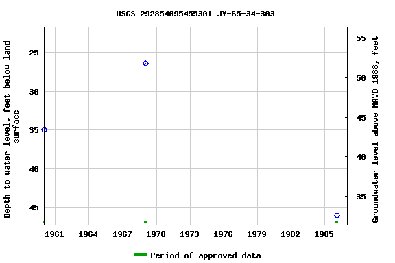 Graph of groundwater level data at USGS 292854095455301 JY-65-34-303