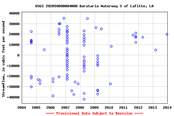 Graph of streamflow measurement data at USGS 292859090004000 Barataria Waterway S of Lafitte, LA