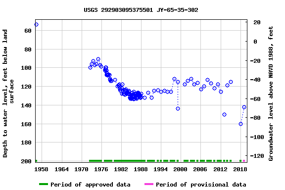 Graph of groundwater level data at USGS 292903095375501 JY-65-35-302