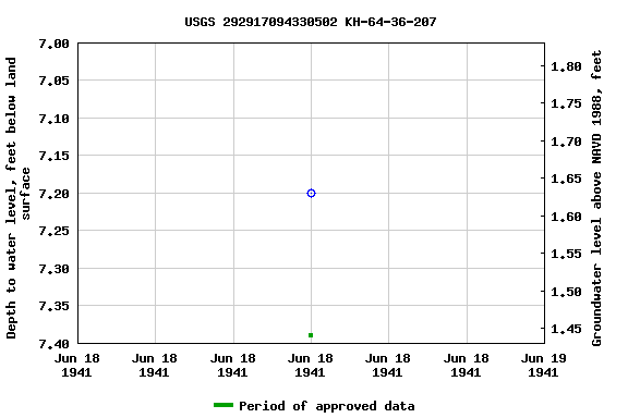 Graph of groundwater level data at USGS 292917094330502 KH-64-36-207