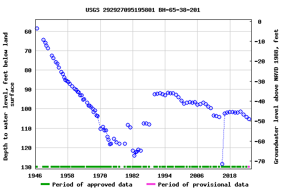 Graph of groundwater level data at USGS 292927095195801 BH-65-38-201
