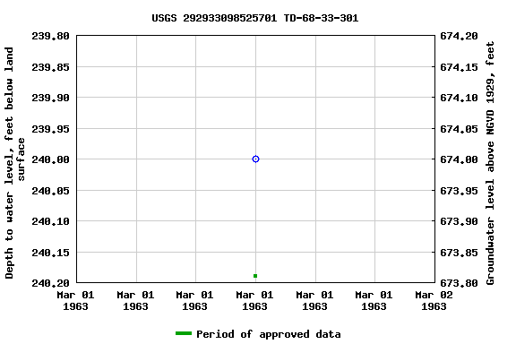 Graph of groundwater level data at USGS 292933098525701 TD-68-33-301