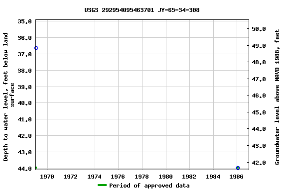 Graph of groundwater level data at USGS 292954095463701 JY-65-34-308