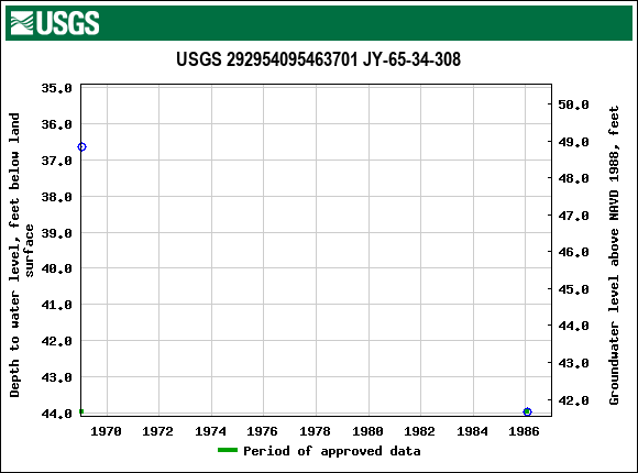 Graph of groundwater level data at USGS 292954095463701 JY-65-34-308