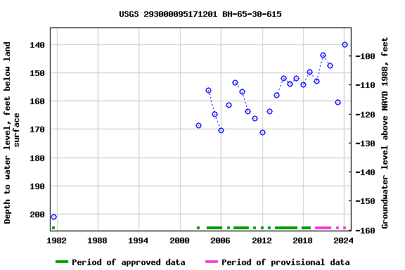 Graph of groundwater level data at USGS 293000095171201 BH-65-30-615