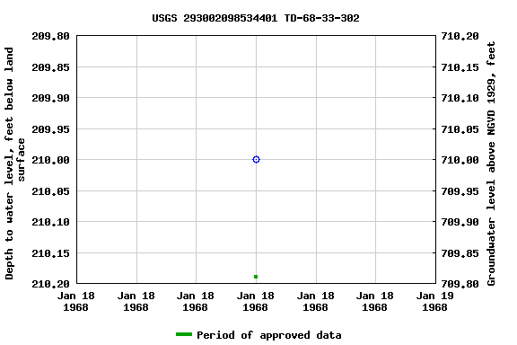 Graph of groundwater level data at USGS 293002098534401 TD-68-33-302