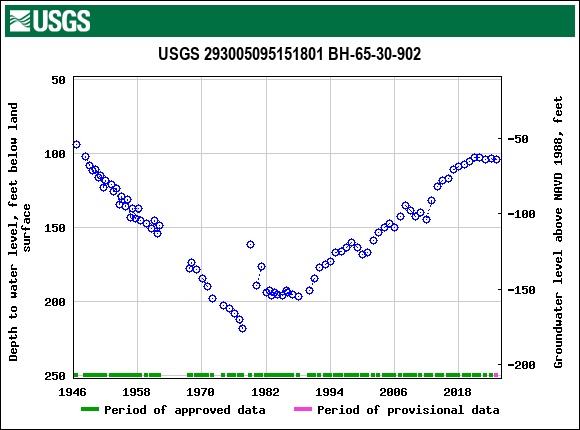 Graph of groundwater level data at USGS 293005095151801 BH-65-30-902