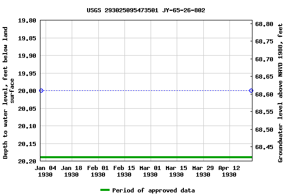 Graph of groundwater level data at USGS 293025095473501 JY-65-26-802