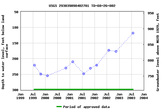 Graph of groundwater level data at USGS 293039098482701 TD-68-26-802