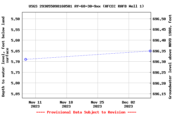 Graph of groundwater level data at USGS 293055098160501 AY-68-30-9xx (AFCEC RAFB Well 1)