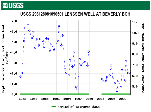 Graph of groundwater level data at USGS 293128081090501 LENSSEN WELL AT BEVERLY BCH