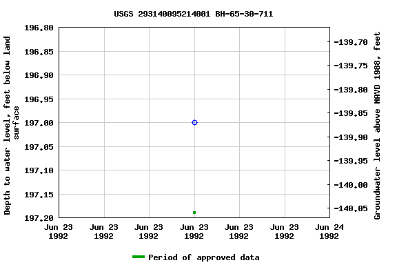 Graph of groundwater level data at USGS 293140095214001 BH-65-30-711