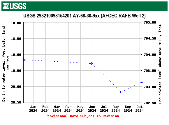 Graph of groundwater level data at USGS 293210098154201 AY-68-30-9xx (AFCEC RAFB Well 2)