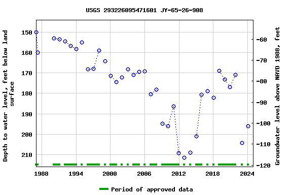Graph of groundwater level data at USGS 293226095471601 JY-65-26-908