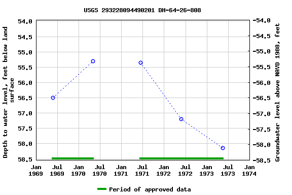 Graph of groundwater level data at USGS 293228094490201 DH-64-26-808