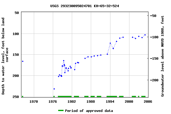 Graph of groundwater level data at USGS 293230095024701 KH-65-32-524