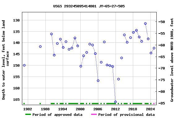 Graph of groundwater level data at USGS 293245095414801 JY-65-27-505