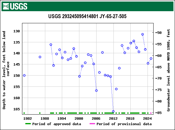 Graph of groundwater level data at USGS 293245095414801 JY-65-27-505
