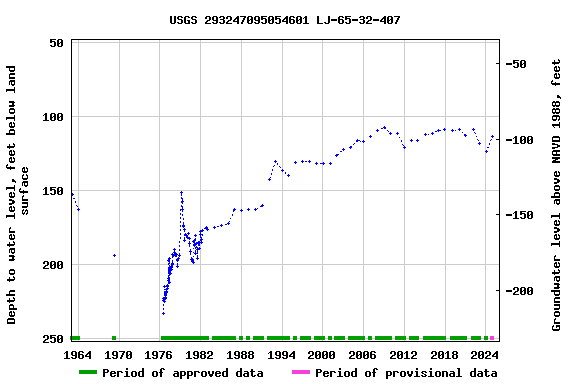 Graph of groundwater level data at USGS 293247095054601 LJ-65-32-407