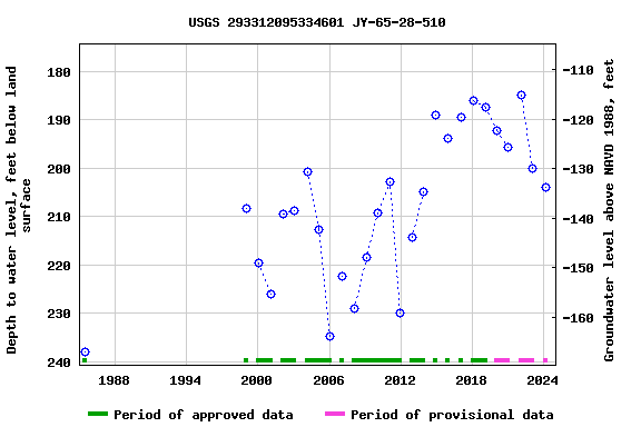 Graph of groundwater level data at USGS 293312095334601 JY-65-28-510