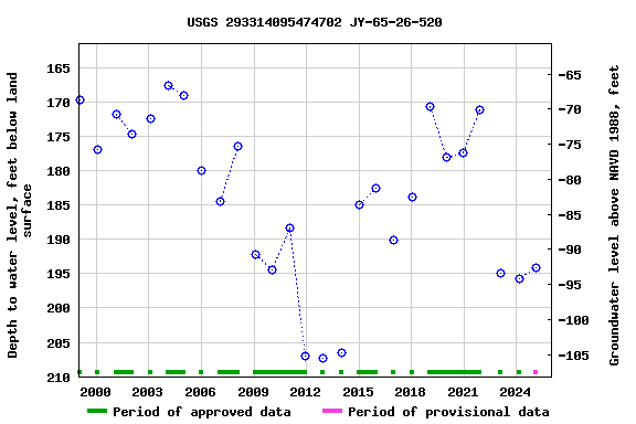 Graph of groundwater level data at USGS 293314095474702 JY-65-26-520