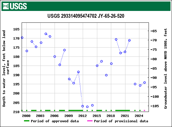 Graph of groundwater level data at USGS 293314095474702 JY-65-26-520