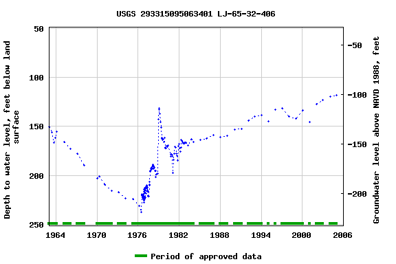 Graph of groundwater level data at USGS 293315095063401 LJ-65-32-406