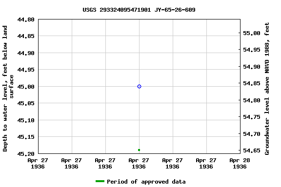 Graph of groundwater level data at USGS 293324095471901 JY-65-26-609