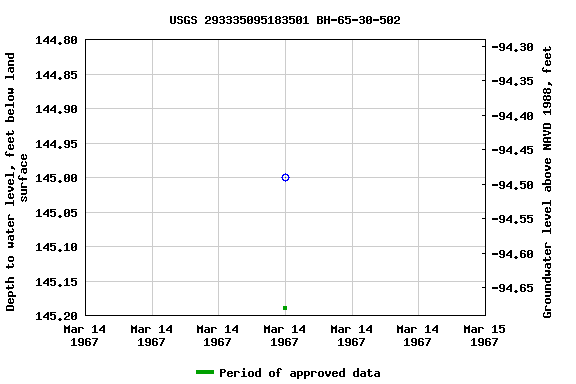 Graph of groundwater level data at USGS 293335095183501 BH-65-30-502